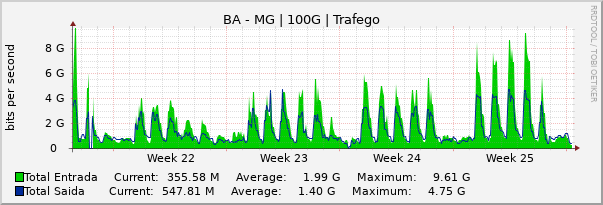 Gráfico mensal (amostragem de 2 horas) enlaces do BA-MG