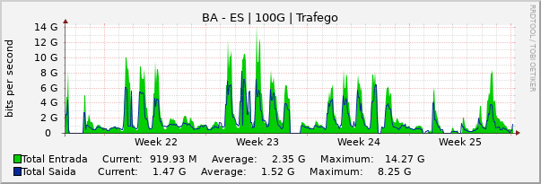 Gráfico mensal (amostragem de 2 horas) enlaces do BA-ES