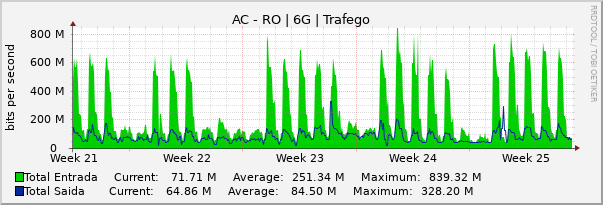 Gráfico mensal (amostragem de 2 horas) enlaces do AC-RO