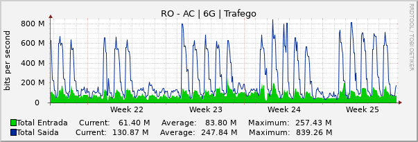 Gráfico mensal (amostragem de 2 horas) enlaces do RO-AC