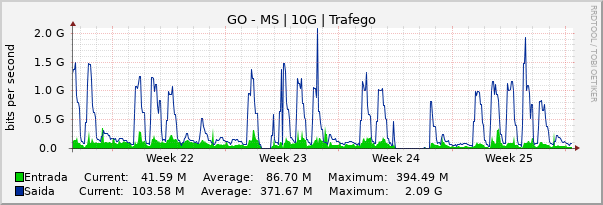 Gráfico mensal (amostragem de 2 horas) enlaces do GO-MS