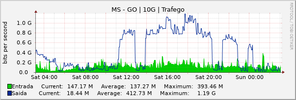 Gráfico diário (amostragem de 5 minutos) enlaces do MS-GO