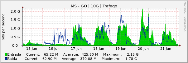 Gráfico semanal (amostragem de 30 minutos) enlaces do MS-GO