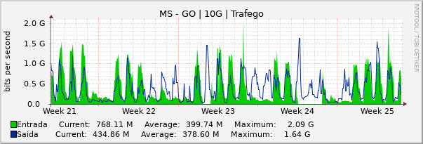 Gráfico mensal (amostragem de 2 horas) enlaces do MS-GO