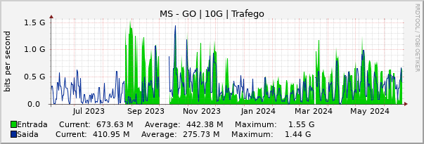 Gráfico anual (amostragem diária) enlaces do MS-GO