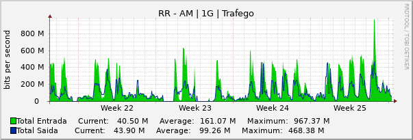 Gráfico mensal (amostragem de 2 horas) enlaces do RR-AM