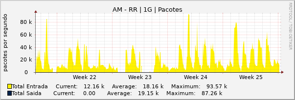 Gráfico mensal (amostragem de 2 horas) enlaces do AM-RR