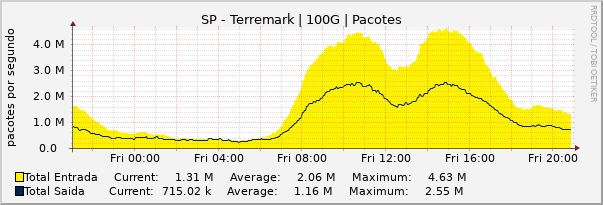 Gráfico diário (amostragem de 5 minutos) enlaces do SP-PTT-Terremark