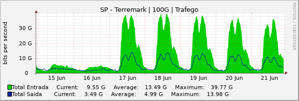 Gráfico semanal (amostragem de 30 minutos) enlaces do SP-PTT-Terremark