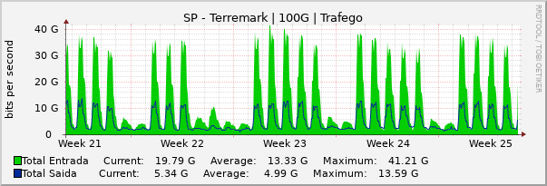 Gráfico mensal (amostragem de 2 horas) enlaces do SP-PTT-Terremark