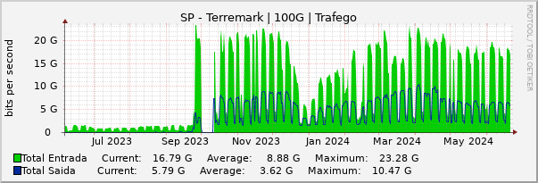 Gráfico anual (amostragem diária) enlaces do SP-PTT-Terremark