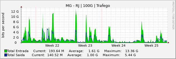 Gráfico mensal (amostragem de 2 horas) enlaces do MG-RJ