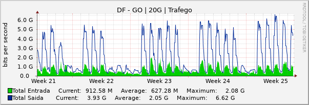 Gráfico mensal (amostragem de 2 horas) enlaces do DF-GO