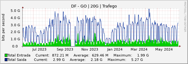 Gráfico anual (amostragem diária) enlaces do DF-GO