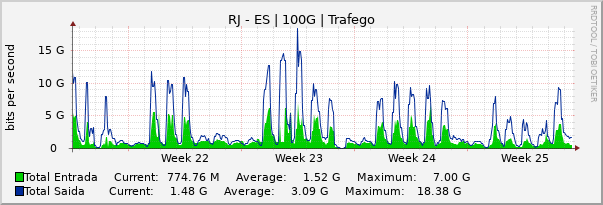 Gráfico mensal (amostragem de 2 horas) enlaces do RJ-ES