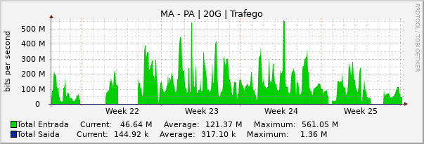 Gráfico mensal (amostragem de 2 horas) enlaces do MA-PA