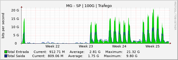 Gráfico mensal (amostragem de 2 horas) enlaces do MG-SP