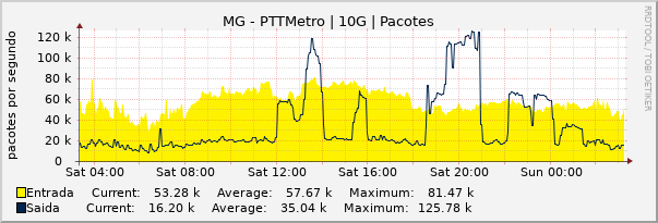 Gráfico diário (amostragem de 5 minutos) enlaces do MG-PTT-Metro