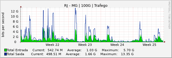 Gráfico mensal (amostragem de 2 horas) enlaces do RJ-MG