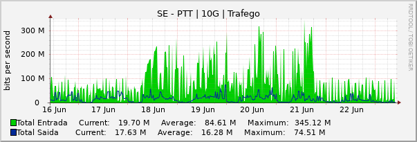 Gráfico semanal (amostragem de 30 minutos) enlaces do SE-PTT-Metro