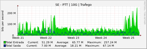 Gráfico mensal (amostragem de 2 horas) enlaces do SE-PTT-Metro