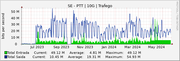 Gráfico anual (amostragem diária) enlaces do SE-PTT-Metro