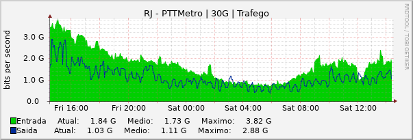 Gráfico diário (amostragem de 5 minutos) enlaces do RJ-PTT-Metro