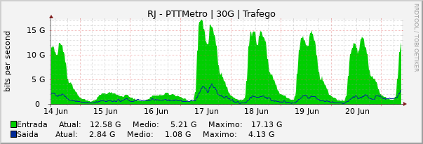 Gráfico semanal (amostragem de 30 minutos) enlaces do RJ-PTT-Metro