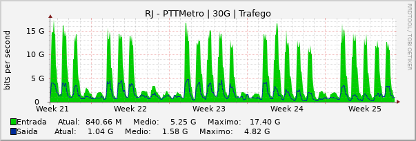 Gráfico mensal (amostragem de 2 horas) enlaces do RJ-PTT-Metro