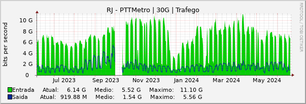 Gráfico anual (amostragem diária) enlaces do RJ-PTT-Metro