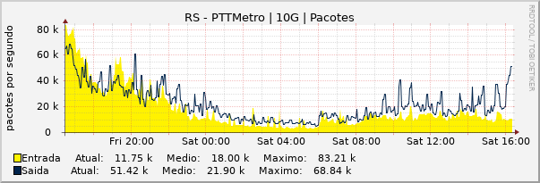 Gráfico diário (amostragem de 5 minutos) enlaces do RS-PTT-Metro