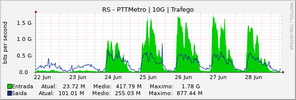 Gráfico semanal (amostragem de 30 minutos) enlaces do RS-PTT-Metro