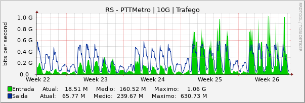 Gráfico mensal (amostragem de 2 horas) enlaces do RS-PTT-Metro