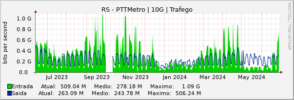 Gráfico anual (amostragem diária) enlaces do RS-PTT-Metro