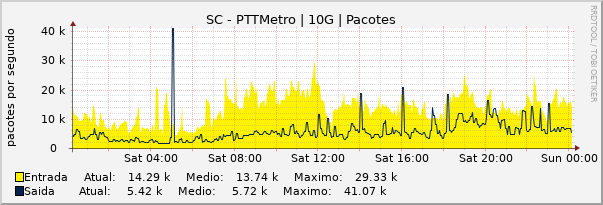Gráfico diário (amostragem de 5 minutos) enlaces do SC-PTT-Metro