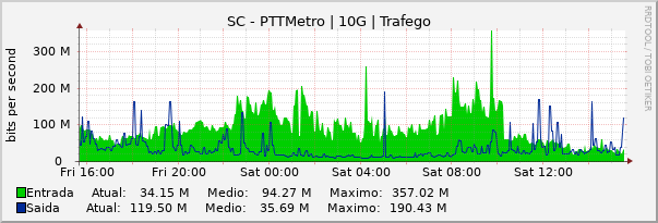 Gráfico diário (amostragem de 5 minutos) enlaces do SC-PTT-Metro