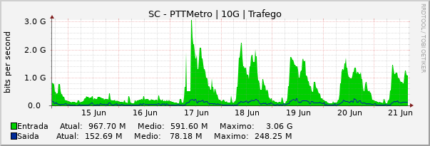 Gráfico semanal (amostragem de 30 minutos) enlaces do SC-PTT-Metro