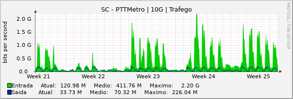 Gráfico mensal (amostragem de 2 horas) enlaces do SC-PTT-Metro