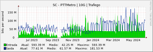 Gráfico anual (amostragem diária) enlaces do SC-PTT-Metro