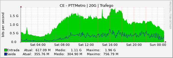 Gráfico diário (amostragem de 5 minutos) enlaces do CE-PTT-Metro