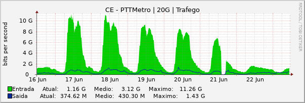 Gráfico semanal (amostragem de 30 minutos) enlaces do CE-PTT-Metro
