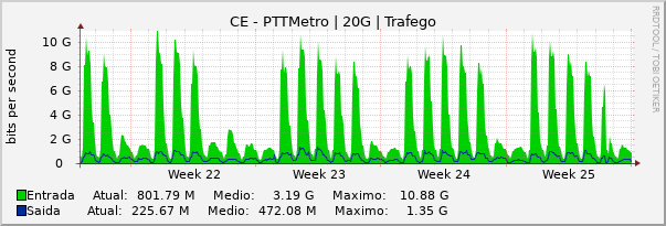Gráfico mensal (amostragem de 2 horas) enlaces do CE-PTT-Metro