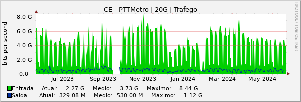 Gráfico anual (amostragem diária) enlaces do CE-PTT-Metro