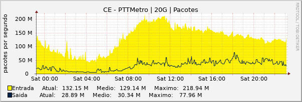 Gráfico diário (amostragem de 5 minutos) enlaces do CE-PTT-Metro