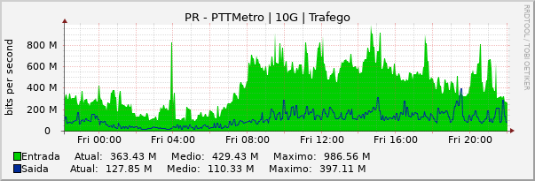 Gráfico diário (amostragem de 5 minutos) enlaces do PR-PTT-Metro