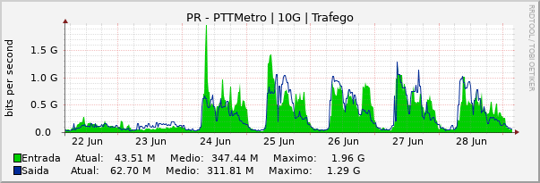 Gráfico semanal (amostragem de 30 minutos) enlaces do PR-PTT-Metro