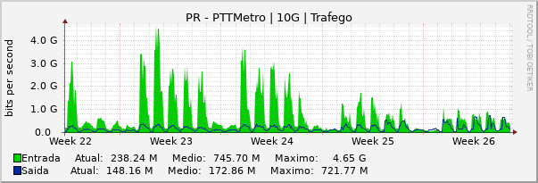 Gráfico mensal (amostragem de 2 horas) enlaces do PR-PTT-Metro