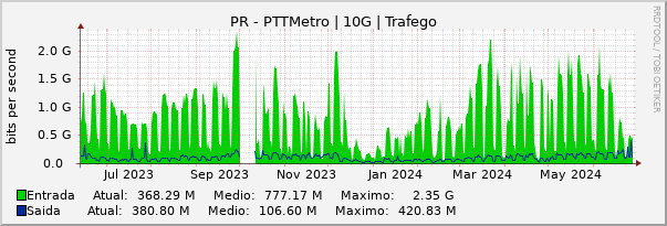 Gráfico anual (amostragem diária) enlaces do PR-PTT-Metro