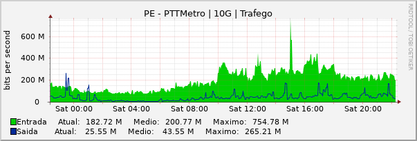 Gráfico diário (amostragem de 5 minutos) enlaces do PE-PTT-Metro