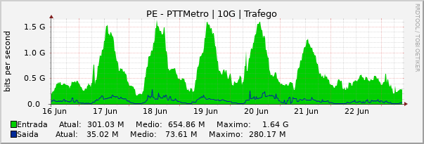 Gráfico semanal (amostragem de 30 minutos) enlaces do PE-PTT-Metro